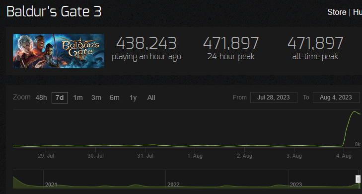 《柏德之门3》正式版发售，Steam同上玩家「47万人」挤爆服务器