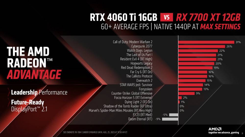 AMD 推出 Radeon RX 7800 XT 与 RX 7700 XT 锁定 1440p 玩家并预告 FSR3 快好了