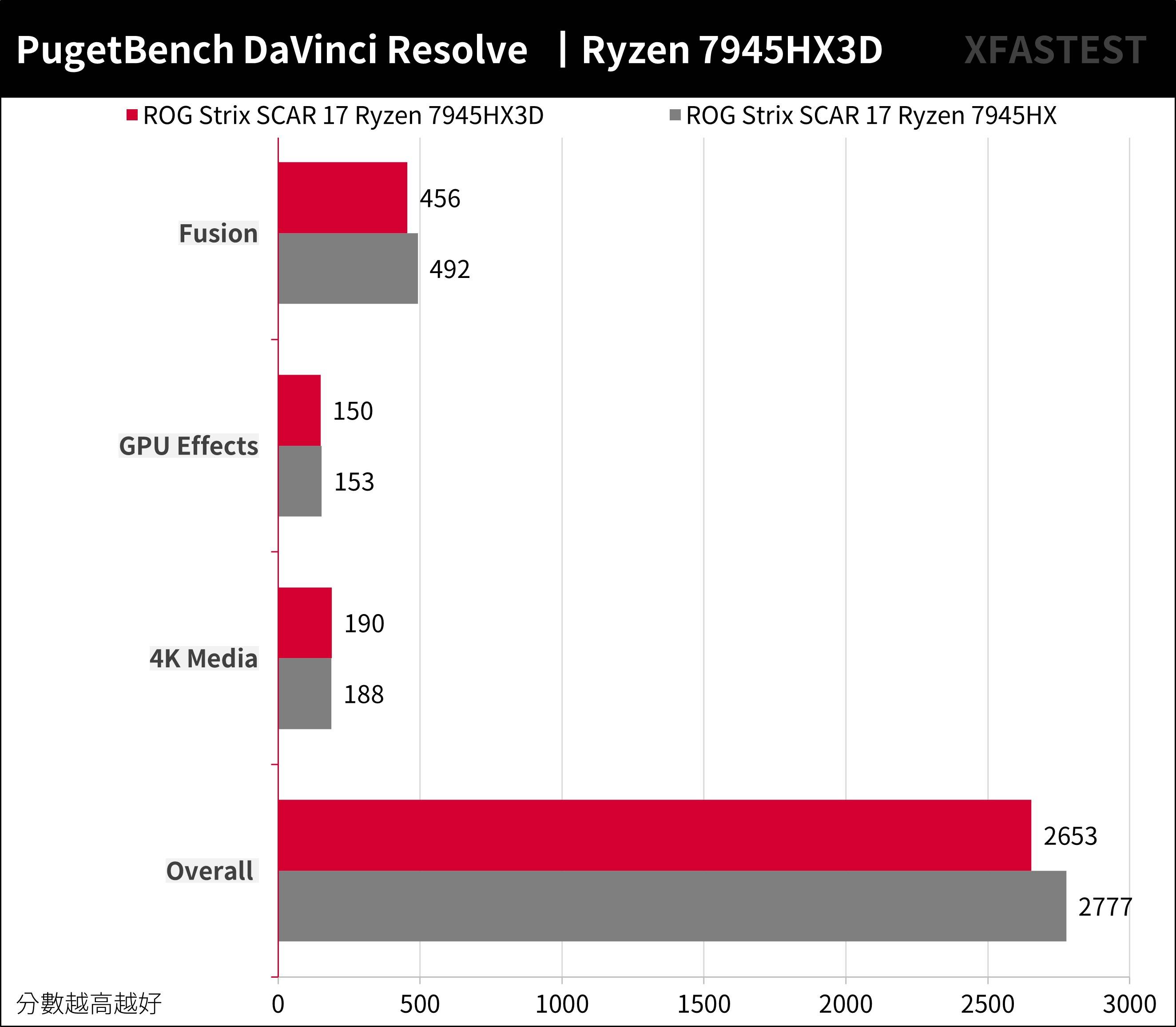 Ryzen 7945HX3D 强袭！ ROG STRIX SCAR 17 X3D （2023） G733PYV 测试报告