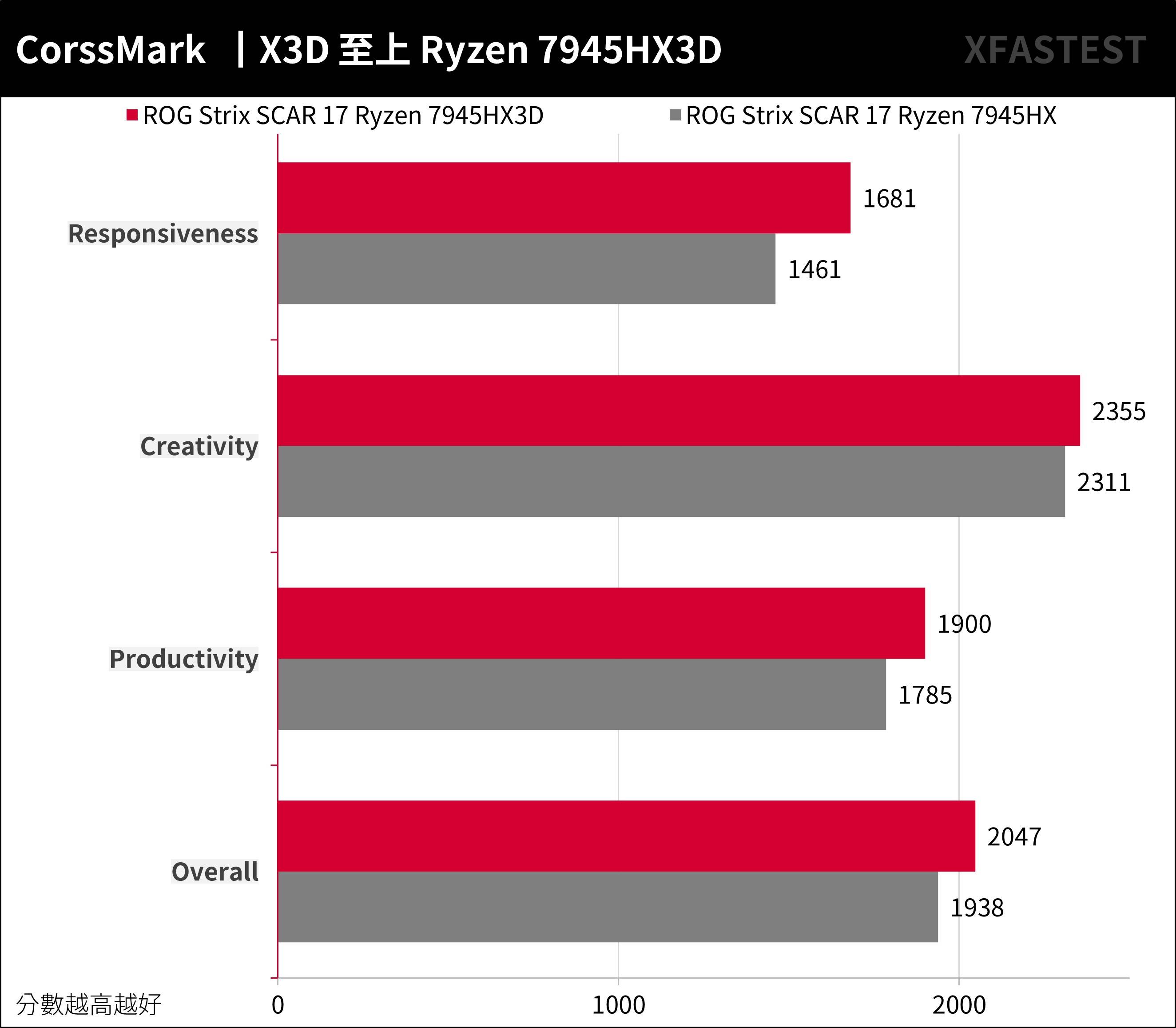 Ryzen 7945HX3D 强袭！ ROG STRIX SCAR 17 X3D （2023） G733PYV 测试报告