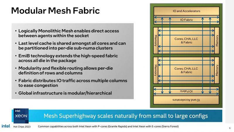 Intel-Xeon-Data-Center-P-Core-Granite-Rapids-E-Core-Sierra-Forest-CPUs-_-HotChip.jpeg