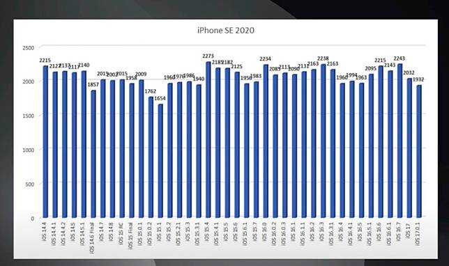 iOS 17.0.1 持航力实测 有一款 iPhone 获显著改善