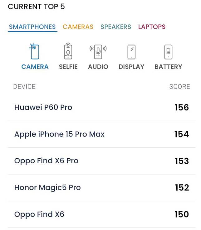 iPhone 15 Pro Max DXOMark 摄影评分全球第二