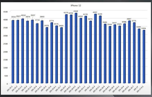 iOS 17.0.1 持航力实测 有一款 iPhone 获显著改善