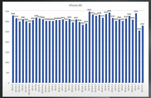 iOS 17.0.1 持航力实测 有一款 iPhone 获显著改善