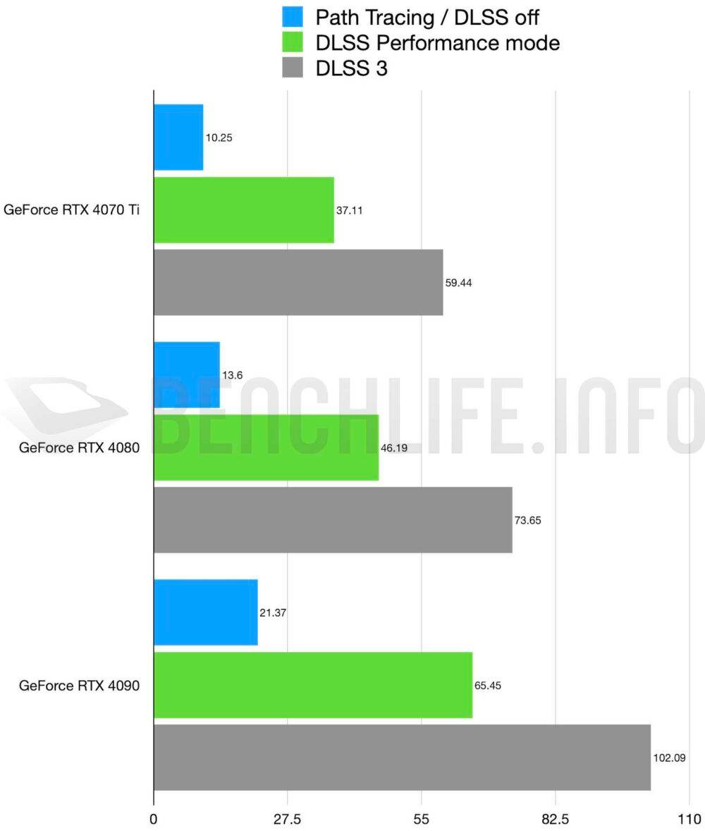 Cyberpunk 2077 patch 1.62 更新，NVIDIA GeForce RTX 30 与 40 系列显示卡在 Ray Tracing Overdrive 模式实测