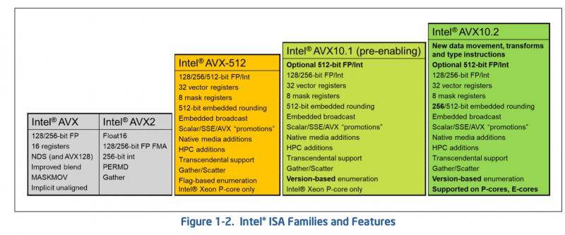 Intel-AVX10-AVX-512-Support-P-Core-E-Core-CPUs (1).jpeg