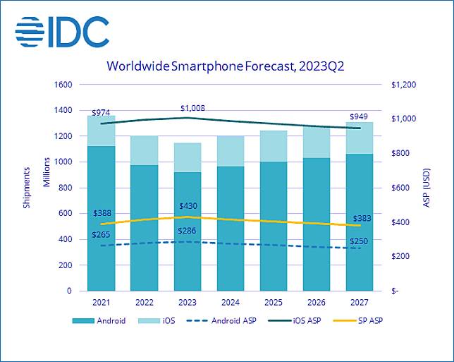 无惧智能手机市场低迷 iPhone 市占率逆流而上创新高