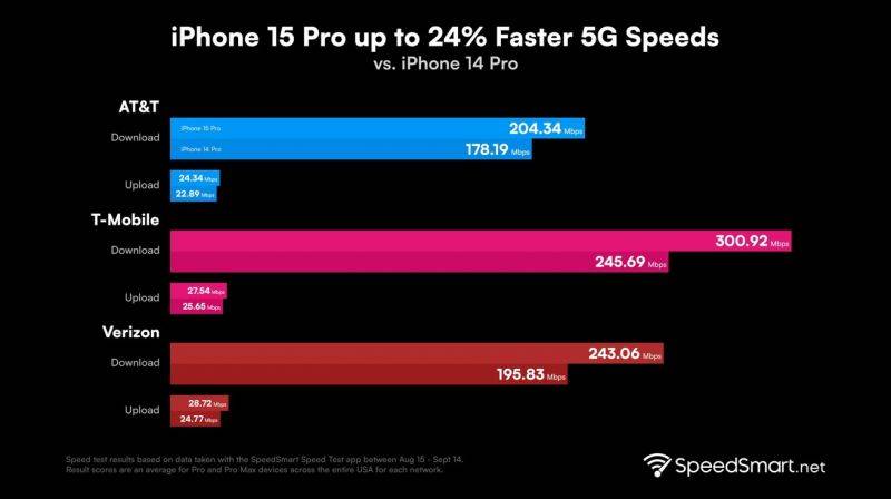 iPhone-15-Pro-speed-Tests.jpg