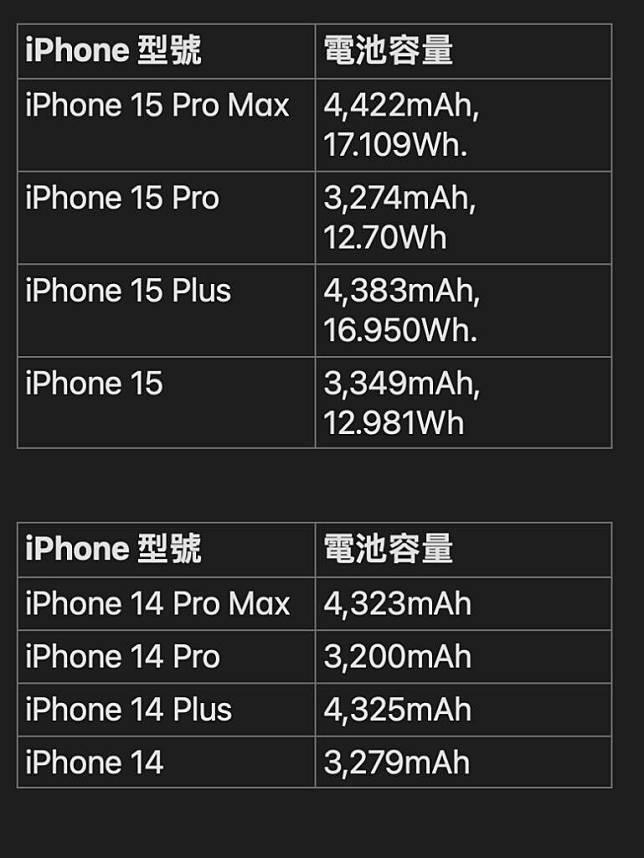 全线 iPhone 15 电池容量参数曝光 比上一代有所增加
