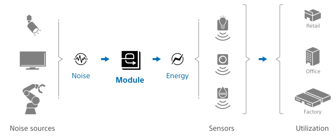用噪音发电！ SONY 推出运用电磁波噪音之能量收集模块