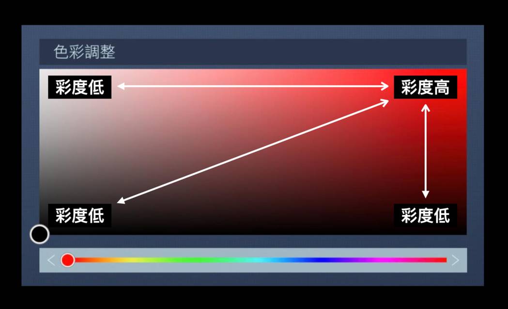 在《机战佣兵VI》调色盘上，距离右上角越近，粗略来说彩度就越高。 图/朱家安 授...