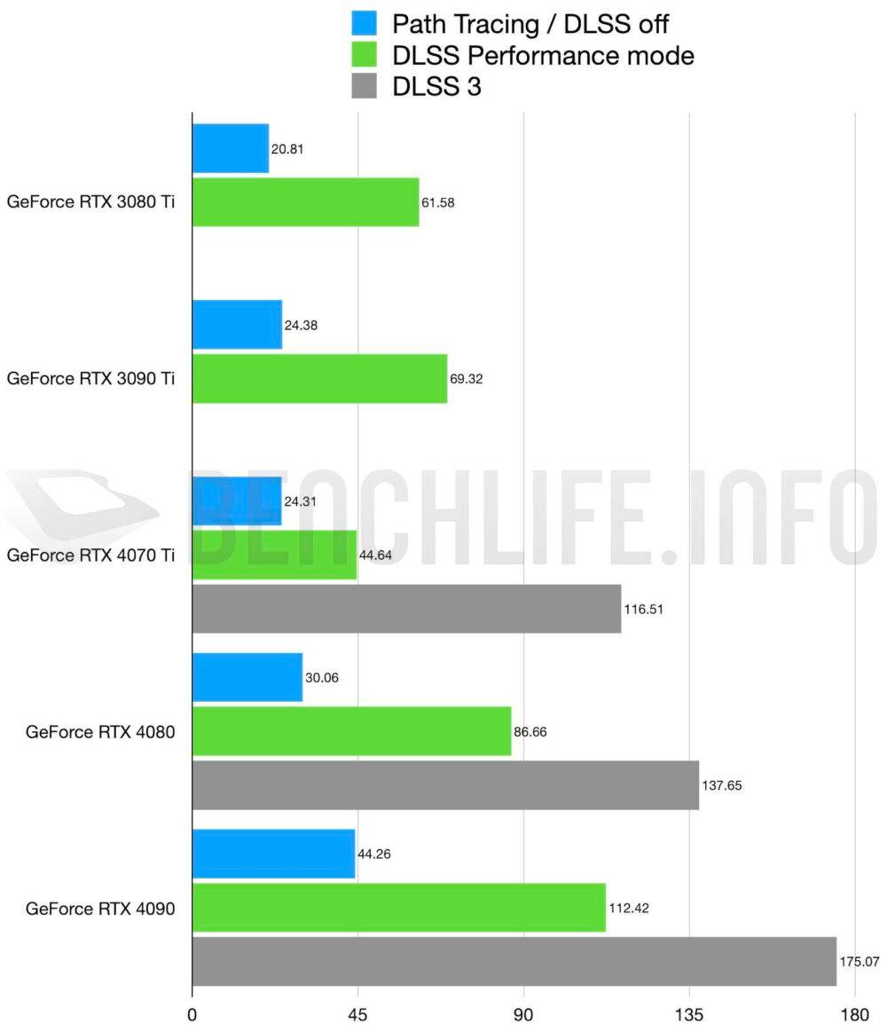 Cyberpunk 2077 patch 1.62 更新，NVIDIA GeForce RTX 30 与 40 系列显示卡在 Ray Tracing Overdrive 模式实测