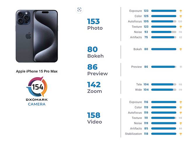 iPhone 15 Pro Max DXOMark 摄影评分全球第二