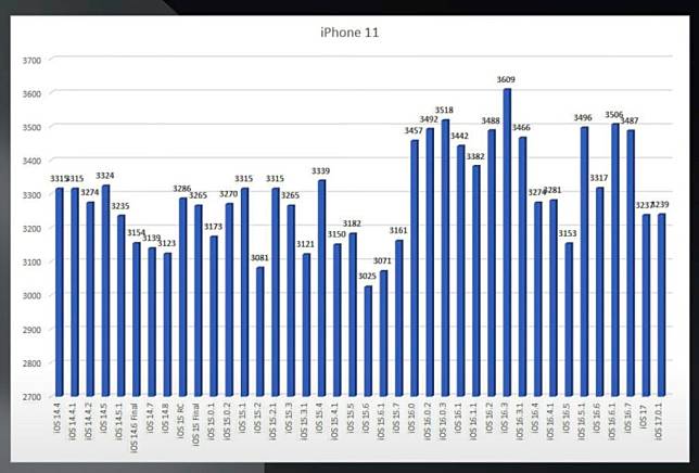 iOS 17.0.1 持航力实测 有一款 iPhone 获显著改善