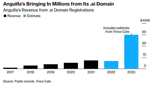 拥有.ai Domain name 加勒比海岛国 注册费收入暴增