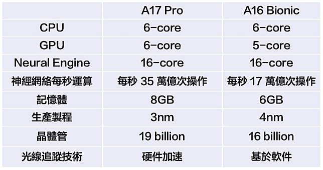 A17 Pro VS A16 Bionic 重点全面分析