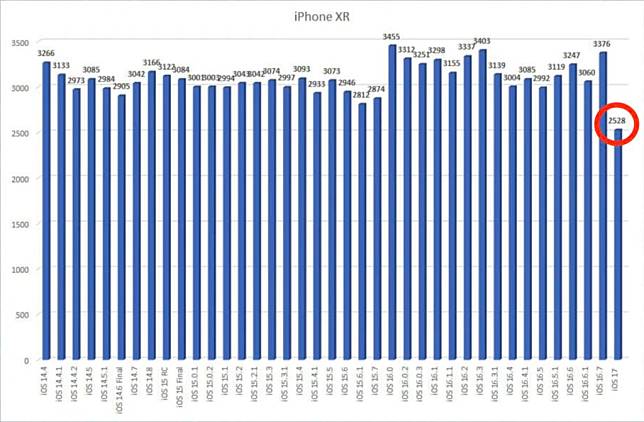 iOS 17升级后 iPhone 耗电情况极为严重