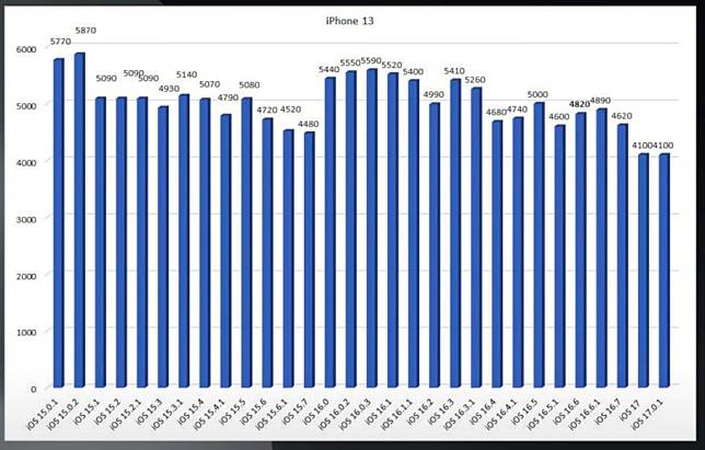 iOS 17.0.1 持航力实测 有一款 iPhone 获显著改善