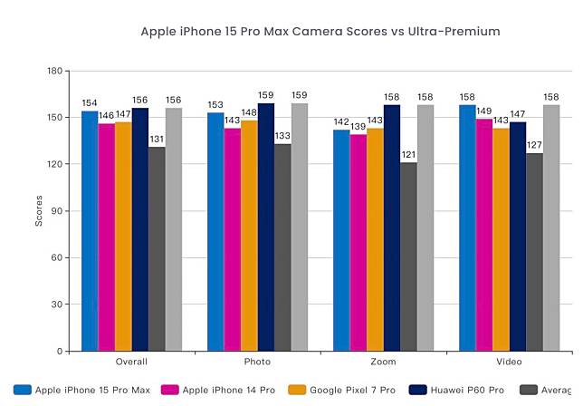 iPhone 15 Pro Max DXOMark 摄影评分全球第二