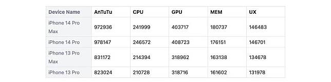 安兔兔 iPhone 15 Pro Max 跑分数据曝光