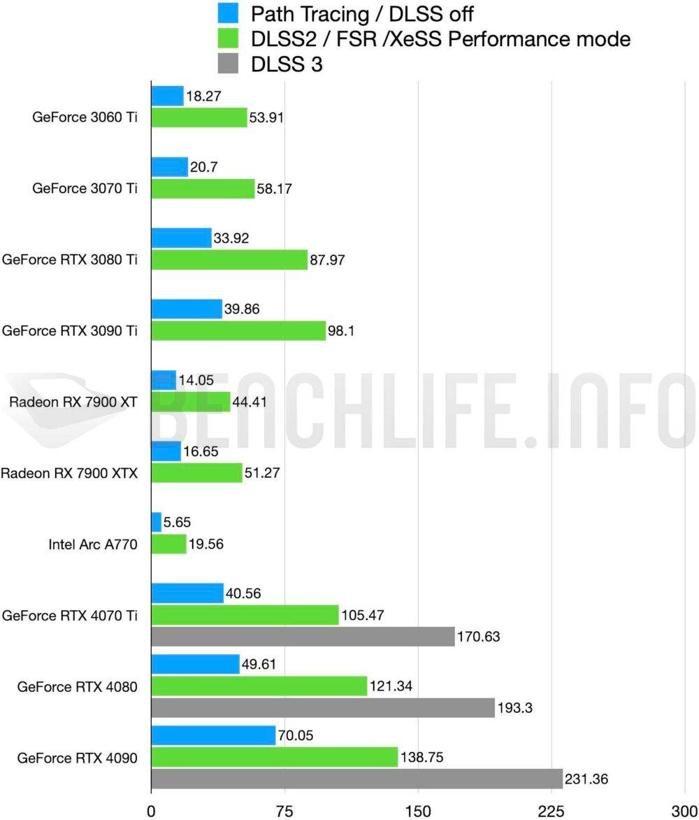 Cyberpunk 2077 patch 1.62 更新，NVIDIA GeForce RTX 30 与 40 系列显示卡在 Ray Tracing Overdrive 模式实测