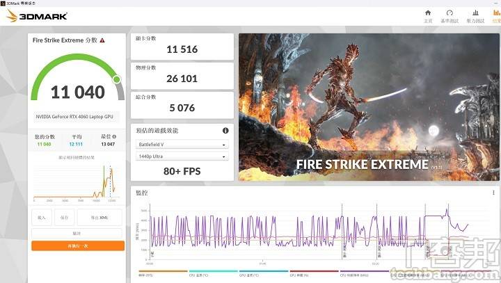 在 3DMark Fire Strike下是以 DirectX 11 为基准测试，进行高效能游戏测试，在此获得 21,209 分。