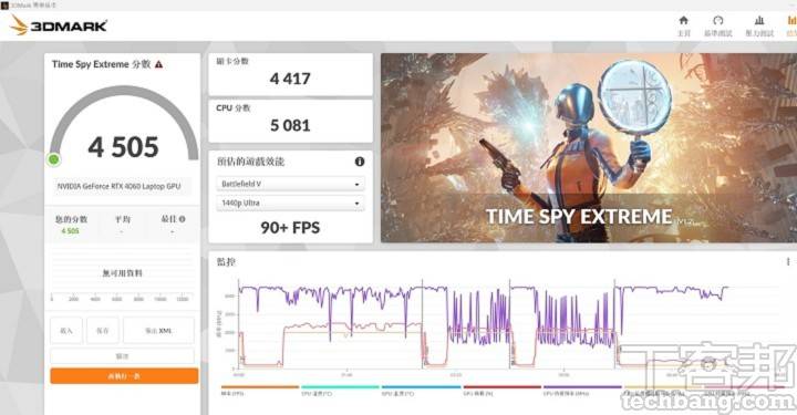 在 3DMark Time Spy Extreme测试模式下，锁定 AAA 游戏测试，获得 4,505 分的表现。