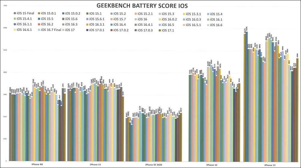 iOS 17.1 电池续航测试结果出炉：整体而言表现比更新前有进步 - 电脑王阿达