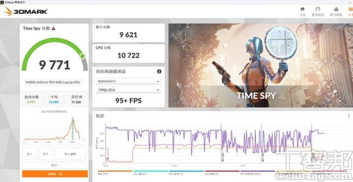 在 3DMark Time Spy 测试模式下，是模拟 DirectX 12 游戏环境的测试条件，获得 9,771 分的表现。