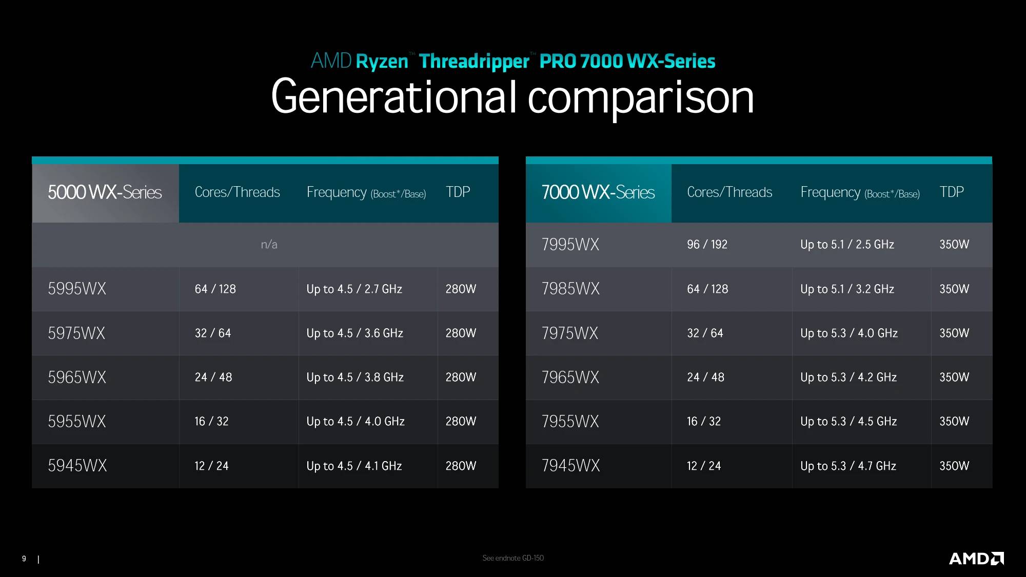 专注创意、驱动创新！ AMD Threadripper PRO 7000 WX 系列强势登场