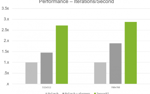 NVIDIA Game Ready 驱动程序 545.84 加速 Stable Diffusion Web UI 图像生成近倍