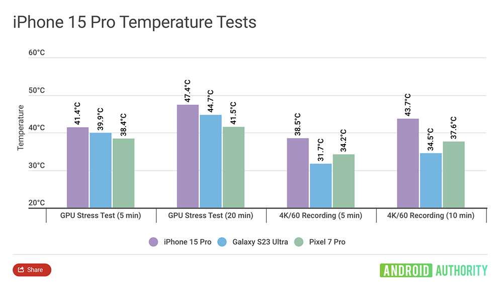 即使配备一样处理器，Pixel 8 实测效能还是比 Pixel 8 Pro 慢 11%，而且两台似乎都存在过热问题 - 电脑王阿达