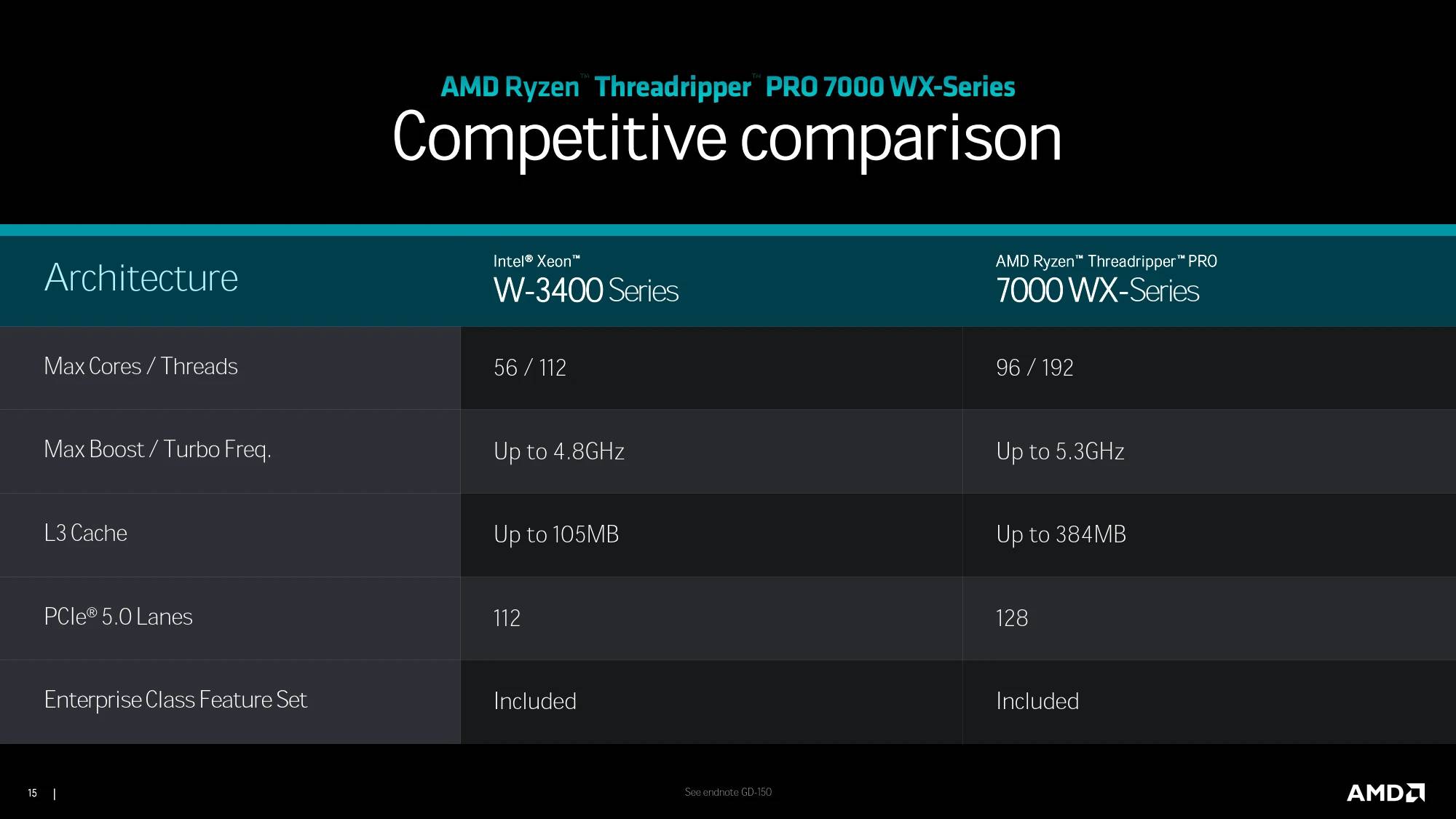 专注创意、驱动创新！ AMD Threadripper PRO 7000 WX 系列强势登场