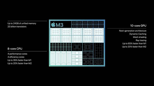 苹果正式发布 3 款 M3 芯片 首次使用 3nm 制程