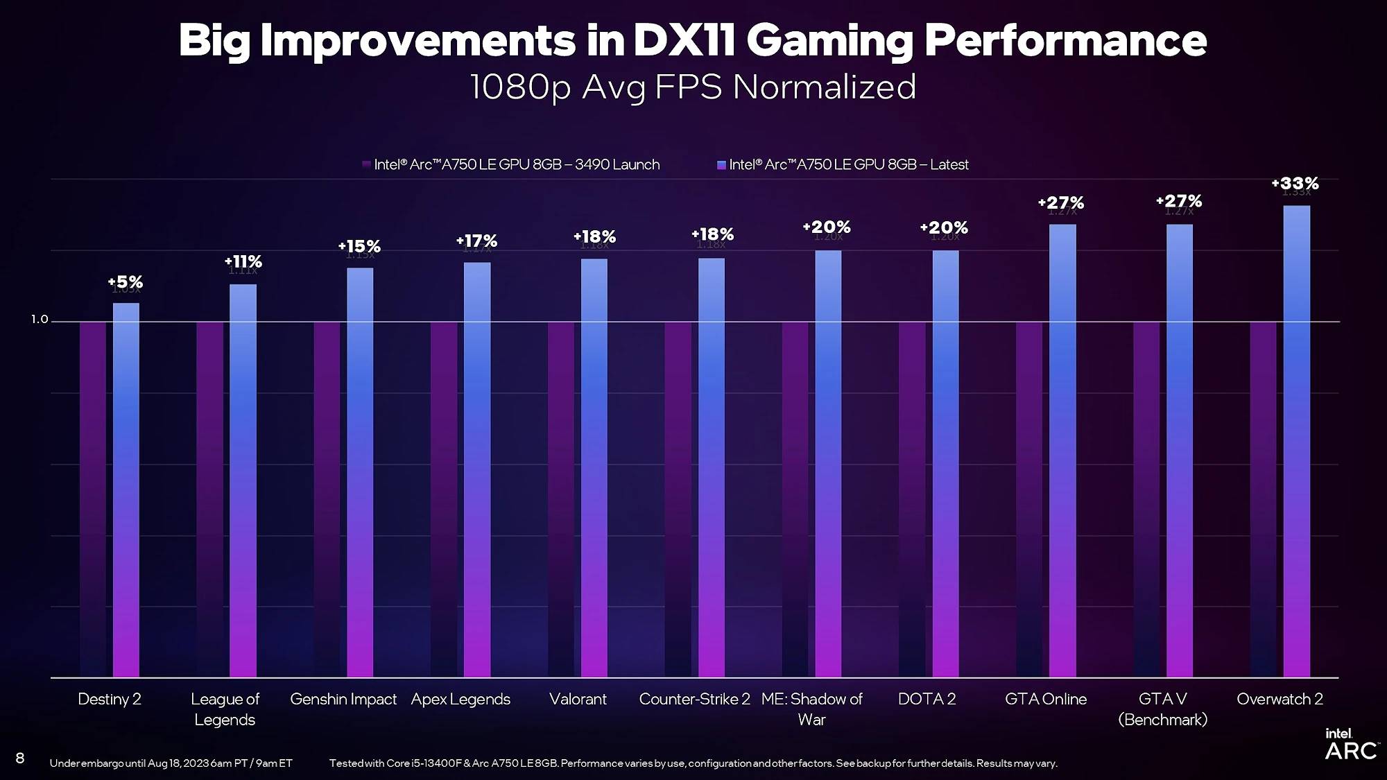 Intel ARC 最新驱动大幅提升DX11 游戏效能，最高达119%