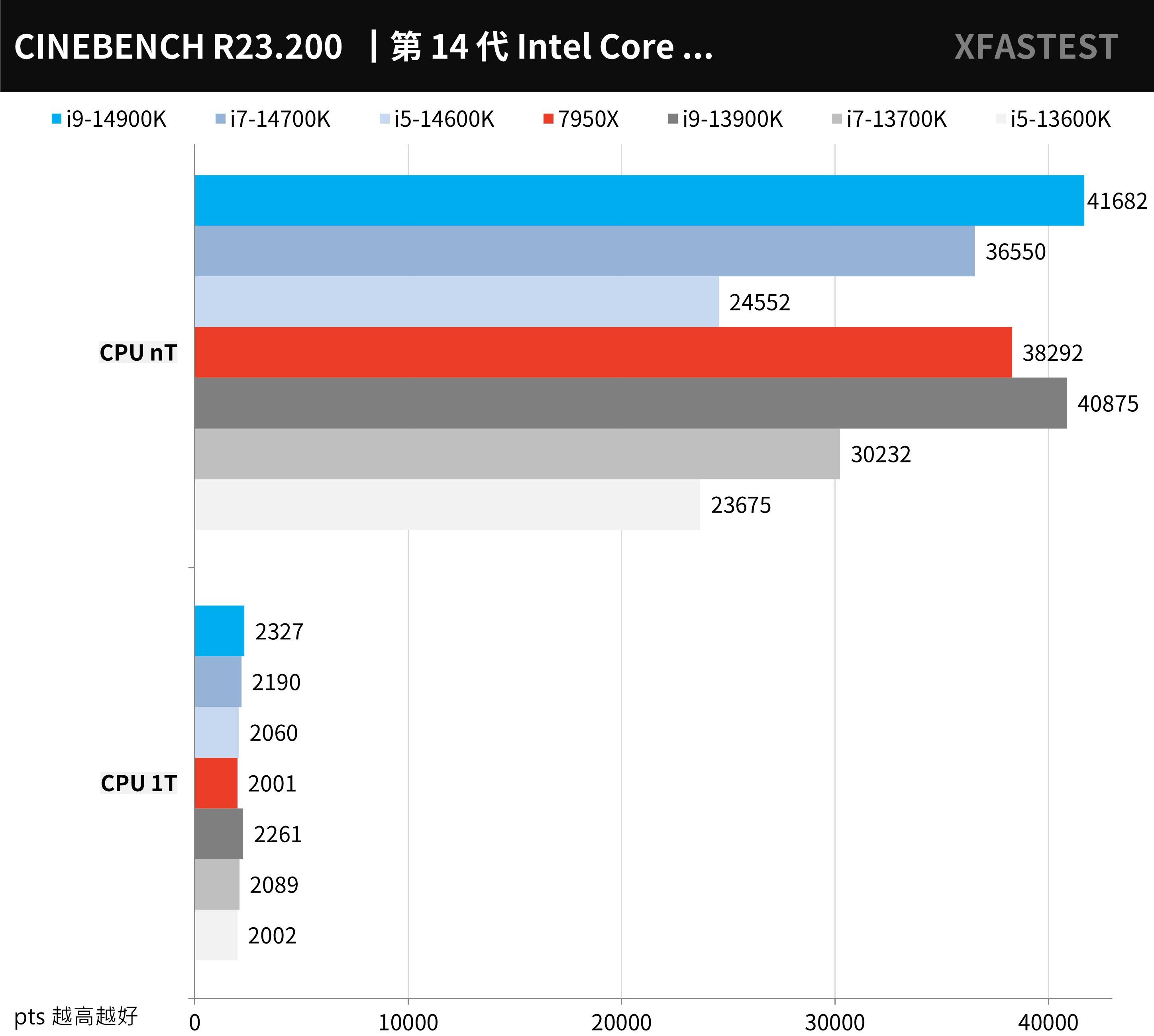 Intel Core i9-14900K， i7-14700K， i5-14600K 测试报告 / 唯一推荐 i7K