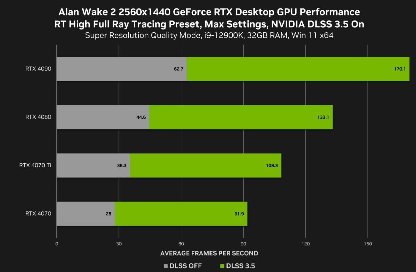 《心灵杀手 2》NVIDIA显示卡测试：开启 DLSS 3.5，RTX 4090 可达 4K 134fps