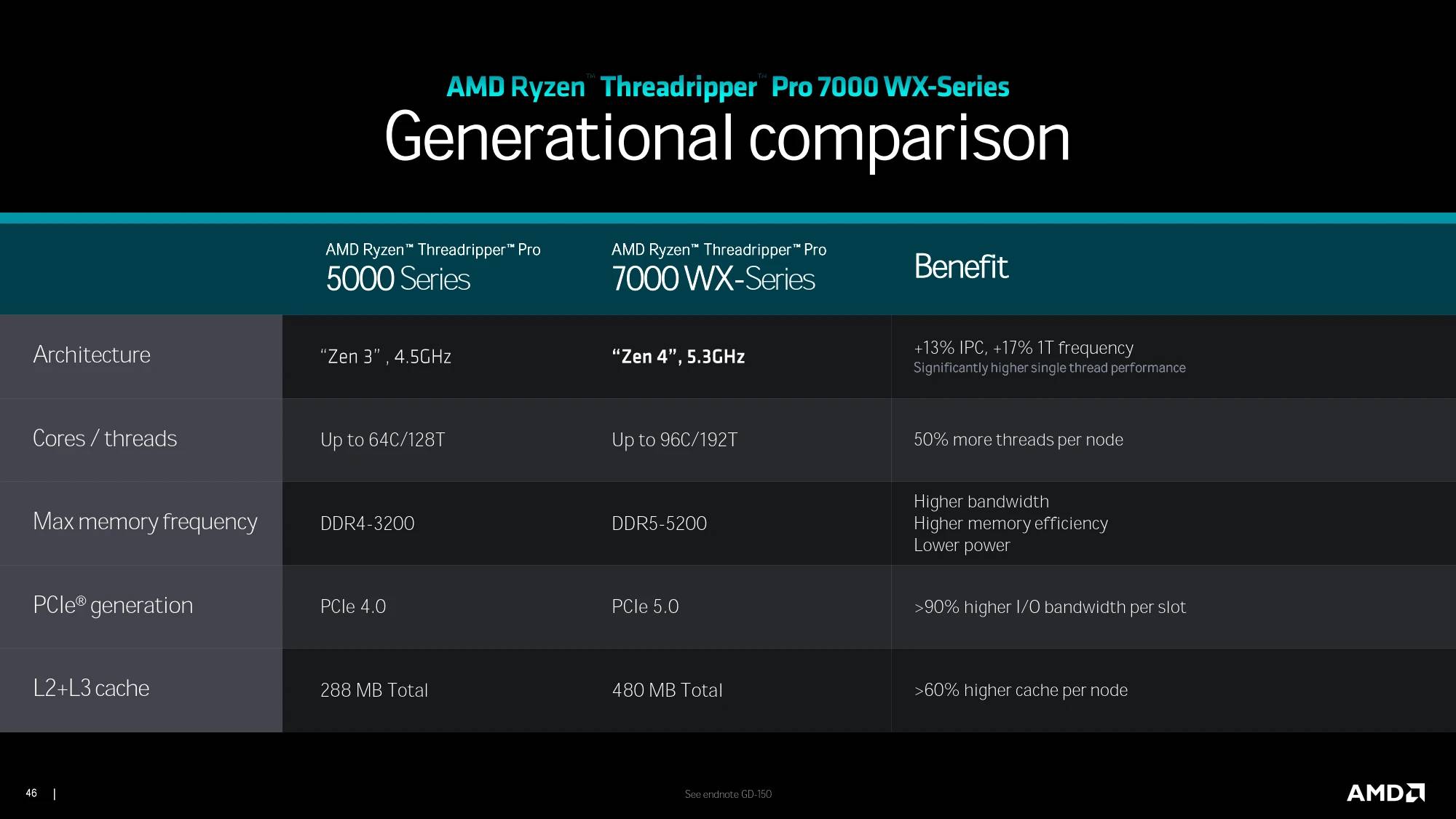 揭开 AMD Ryzen Threadripper Pro 7000 WX 系列强大的神秘面纱！