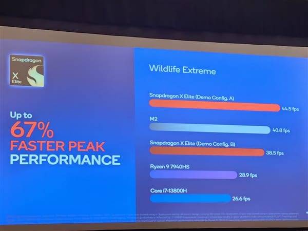 Snapdragon X Elite 电脑 CPU 跑分出炉 多核心测试快 Apple M2 100%