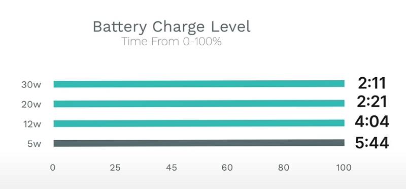 iPhone 15 官方充电器实测，5W、12W、20W、30W充到饱速度差多少？