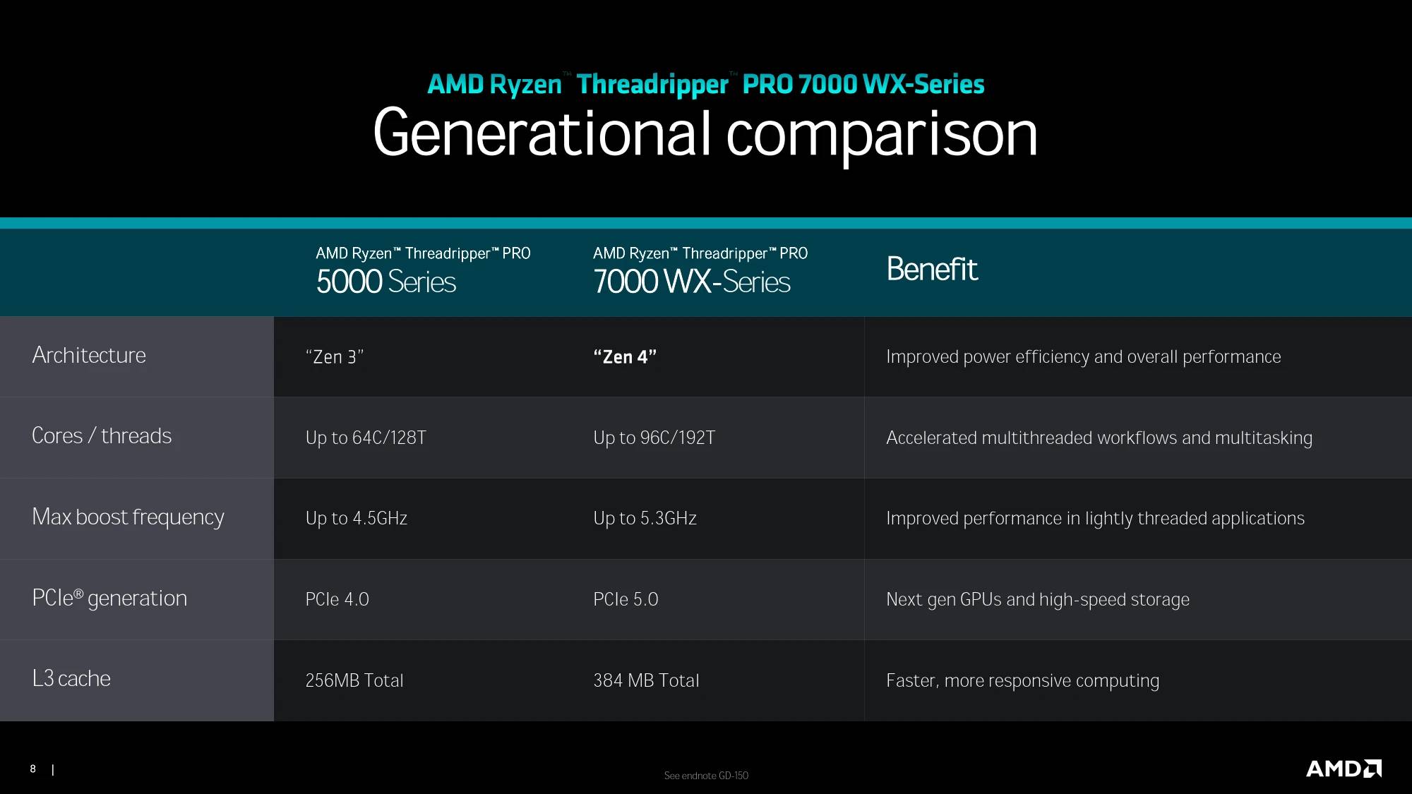 专注创意、驱动创新！ AMD Threadripper PRO 7000 WX 系列强势登场