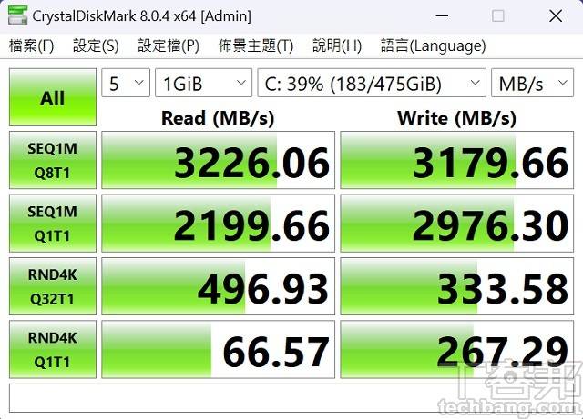 利用 CrystalDiskMark 测试 1TB NVMe PCIe M.2 Gen 4 SSD，于循序读取测得约 3,226.06MB/s，写入约为 3,179.66MB/s