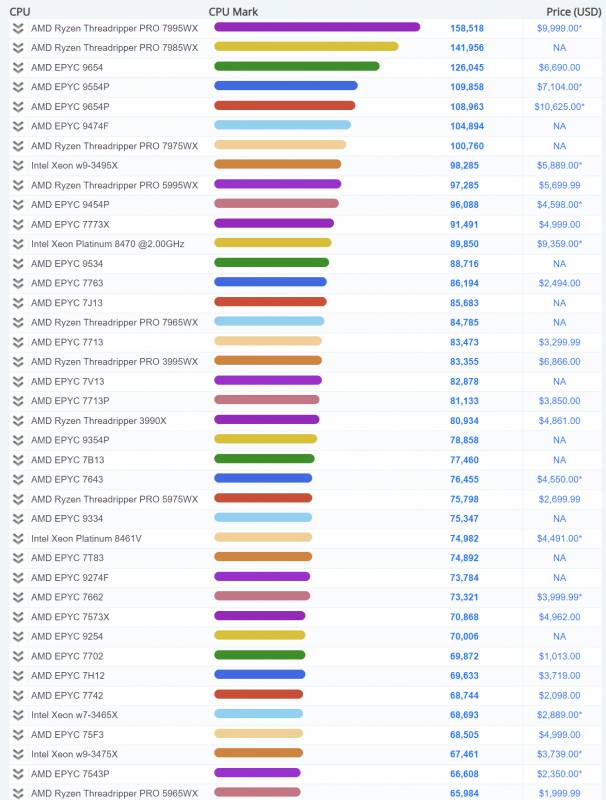 AMD-Threadripper-7000-CPU-PassMark-Benchmarks.png