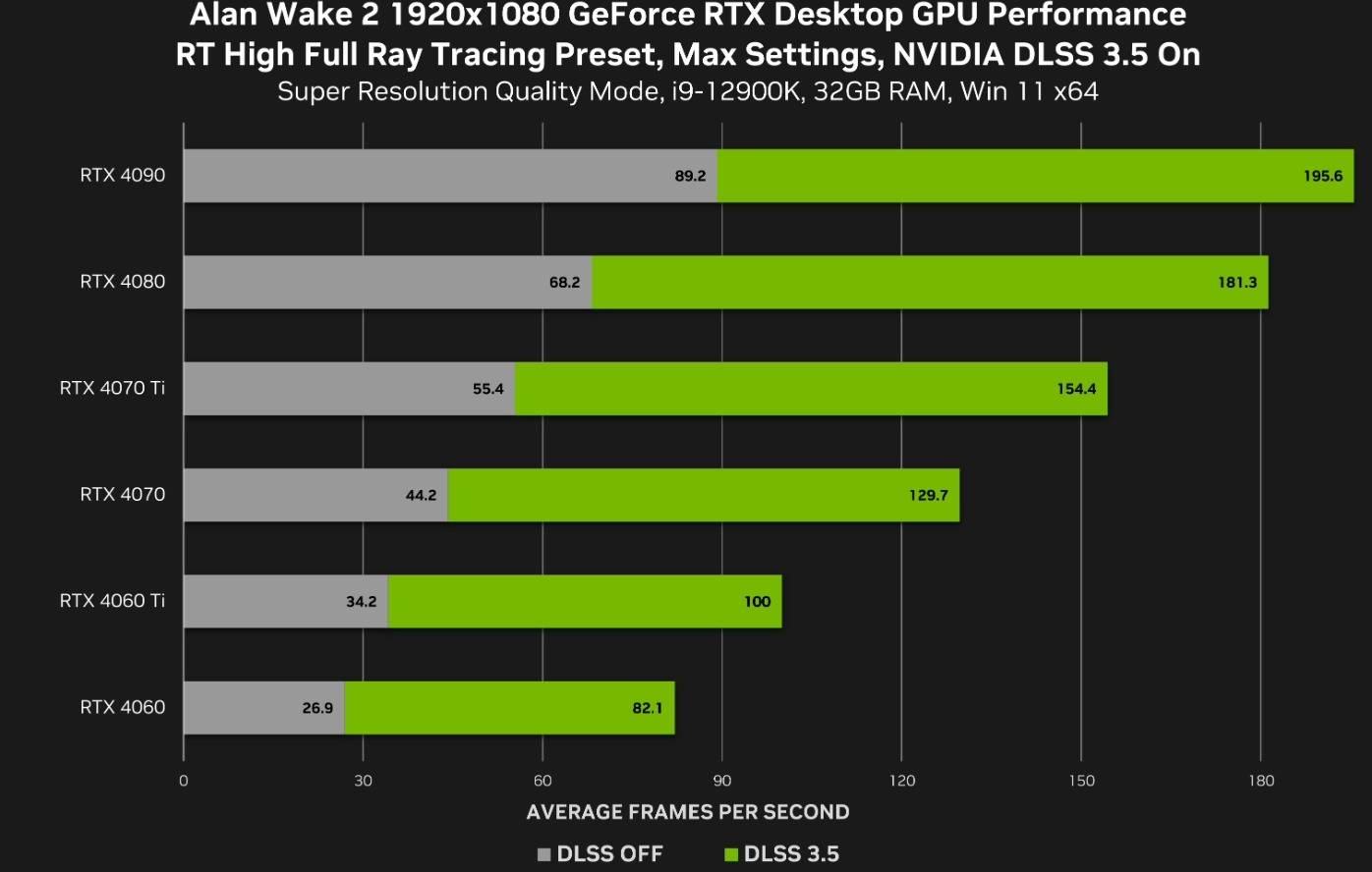 《心灵杀手 2》NVIDIA显示卡测试：开启 DLSS 3.5，RTX 4090 可达 4K 134fps