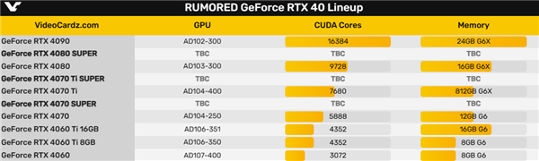 NVIDIA RTX 40 SUPER系列来了！ 首次出现Ti版本