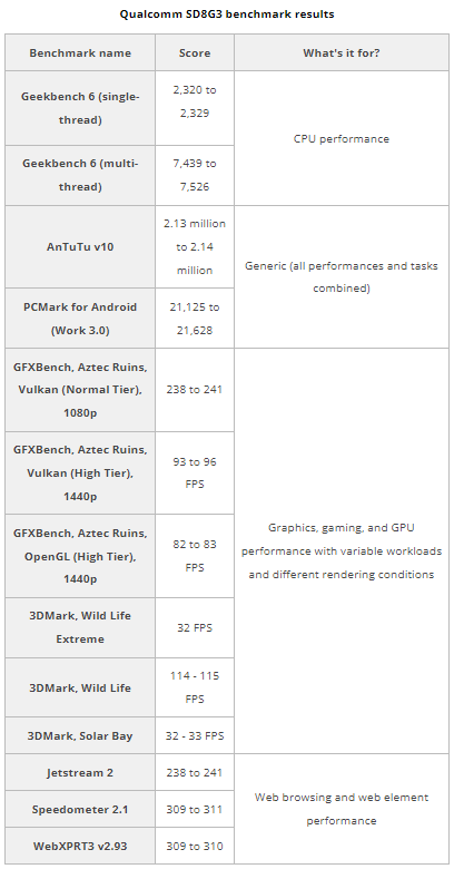 Snapdragon 8 Gen3 官方跑分公开，安兔兔 210万分，Geekbench 6 超 7400