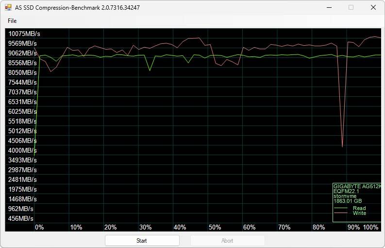 GIGABYTE AORUS Gen5 12000 PCIe 5.0x4 2TB SSD 效能简测