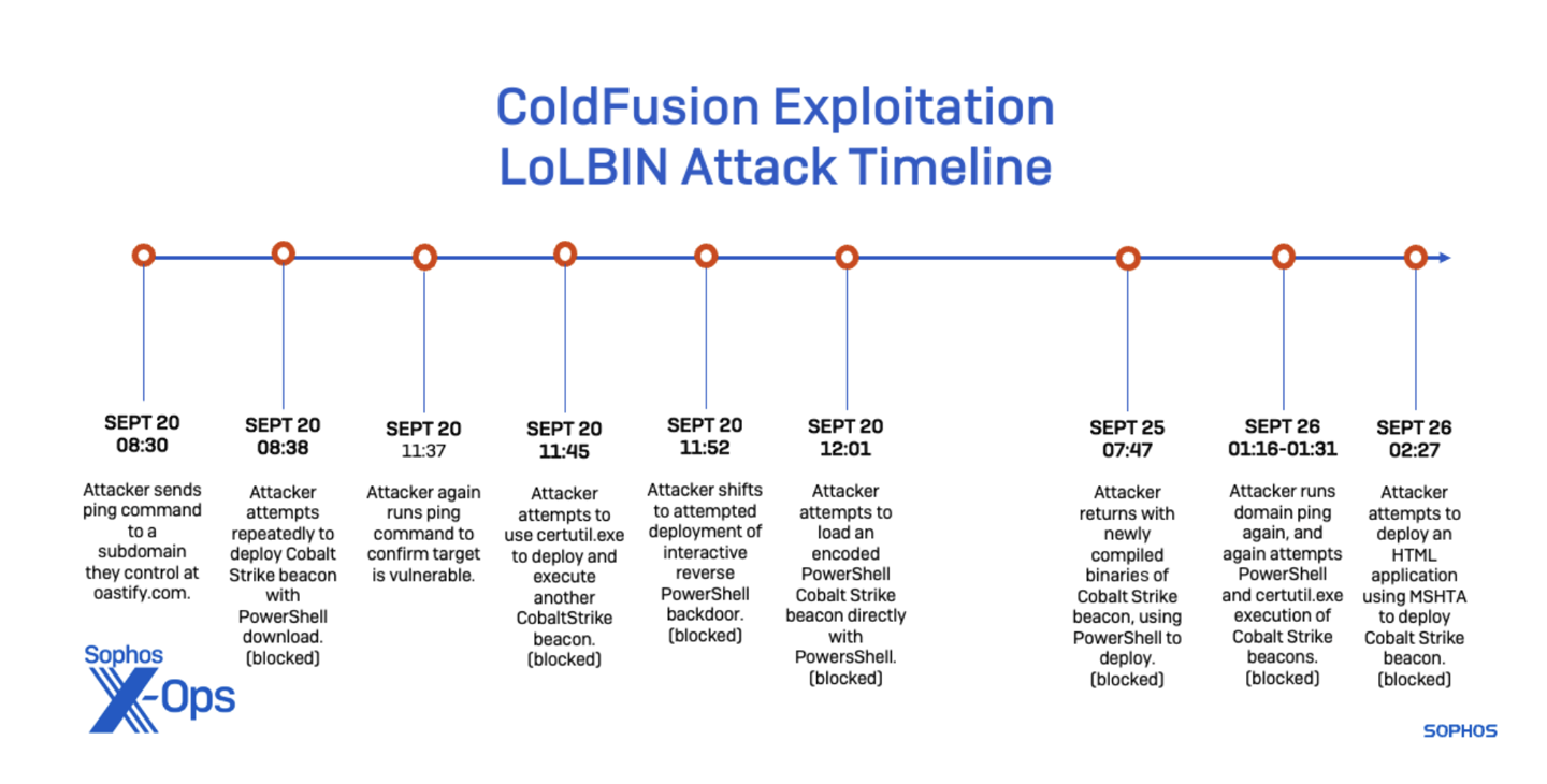 Adobe ColdFusion 漏洞被黑客利用，用户遭遇勒索软件攻击