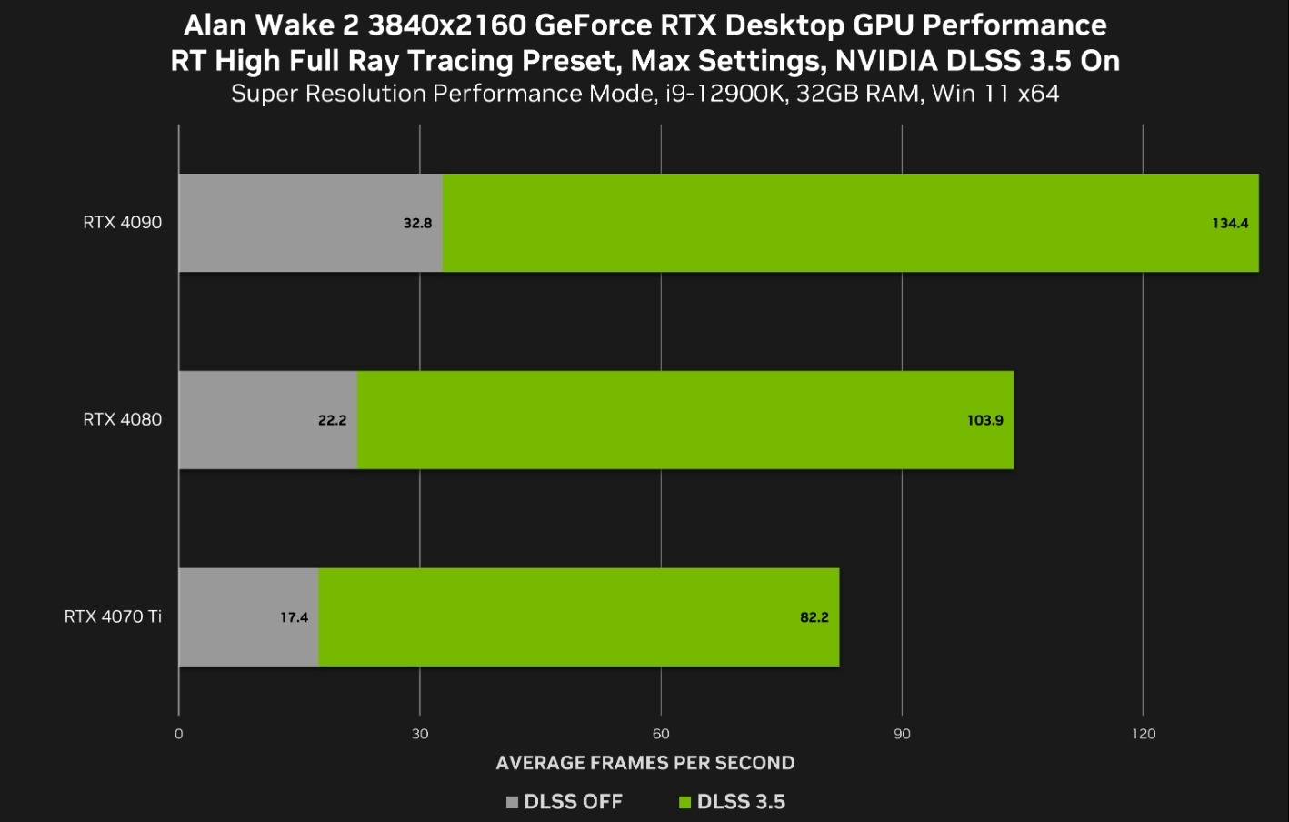 《心灵杀手 2》NVIDIA显示卡测试：开启 DLSS 3.5，RTX 4090 可达 4K 134fps